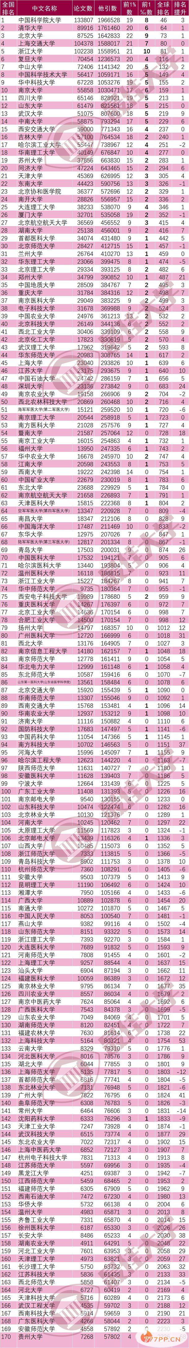 2021全国高校ESI排名出炉