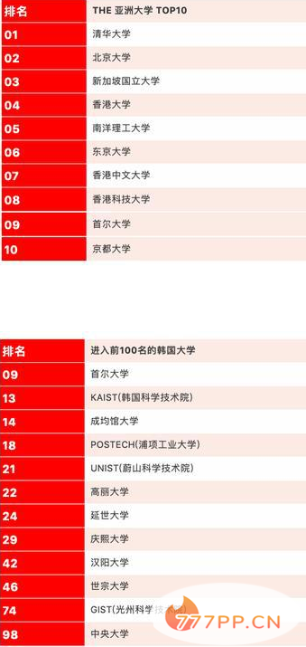 世界大学排名2021最新排名