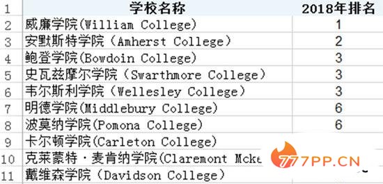 美国2018年最佳文理学院排名