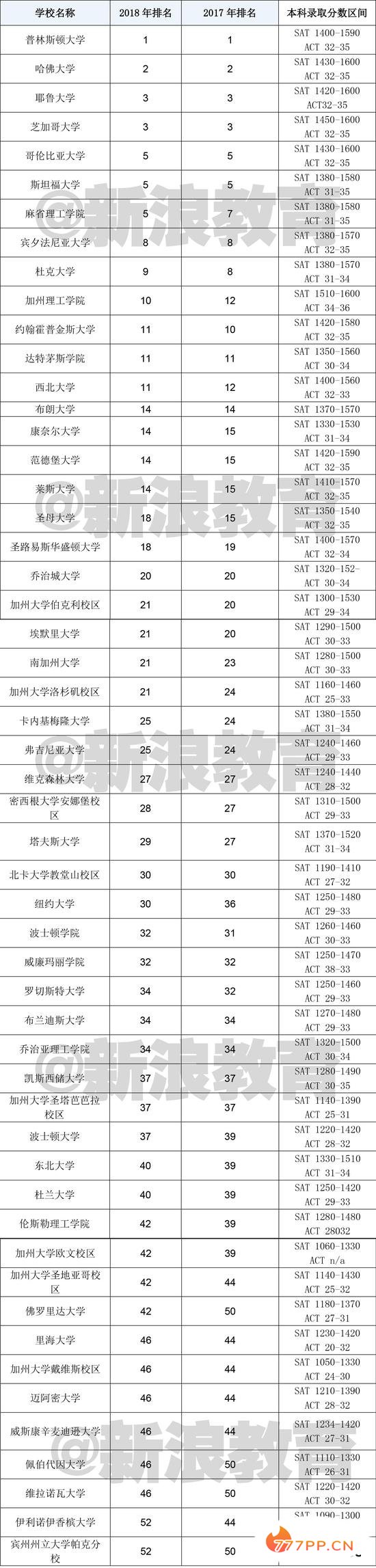 TOP50 美国大学本科录取分数区间