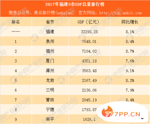 2017福建各地市GDP排行