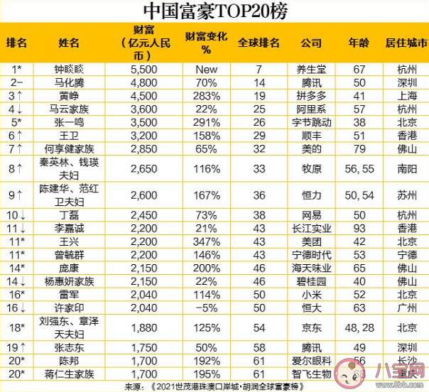 2021胡润全球富豪榜榜单前十名 世界首富排行榜2021最新排名