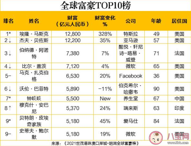 2021胡润全球富豪榜榜单前十名 世界首富排行榜2021最新排名