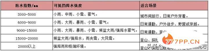 除了鸟，十大顶级冲锋衣品牌还有哪些？