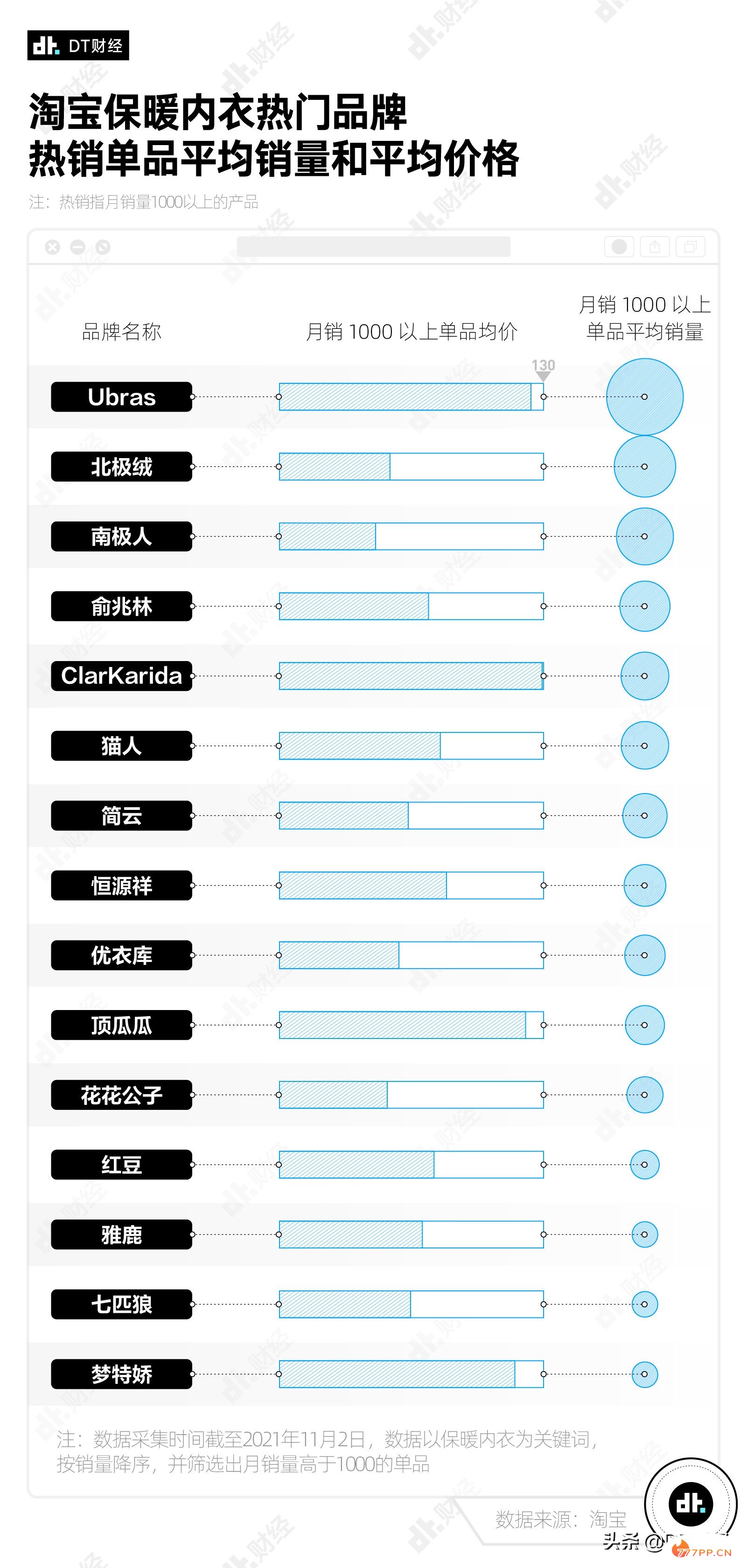 天冷了，什么牌子的保暖内衣最受欢迎