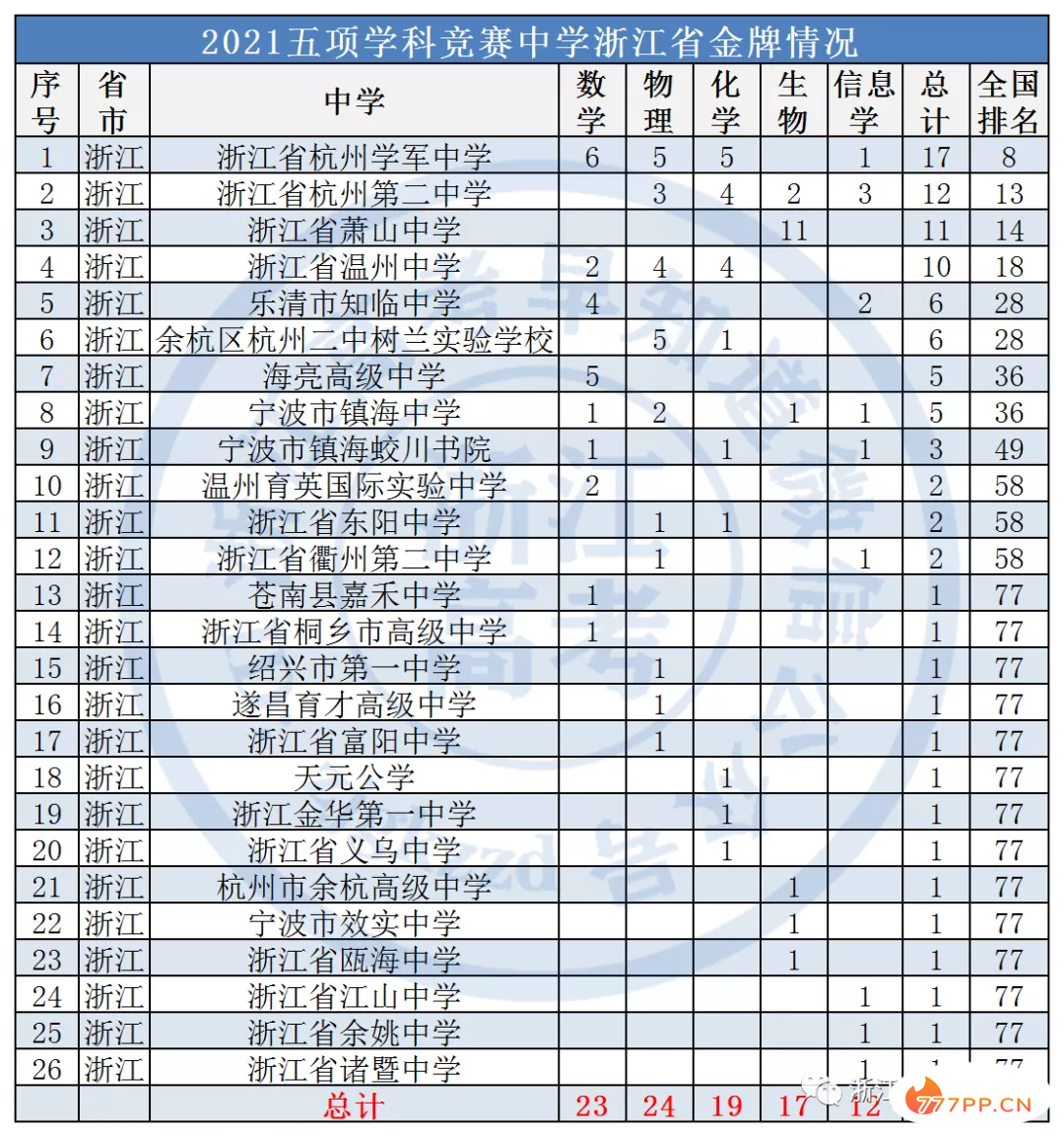 全国最强高中排行榜来了，浙江有26所上榜