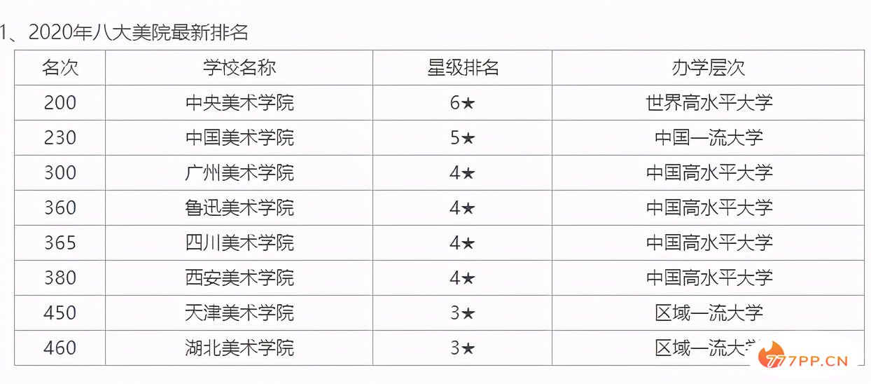 全国八大美院排名，这三所排名前三，广州美术学院排名第三