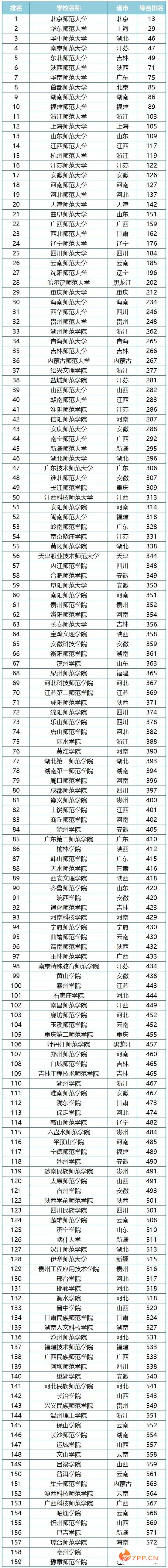 中国师范大学最新排名发布！附师范大学2021投档分数线