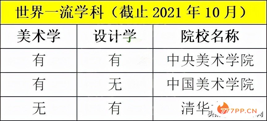 「综合评估」中国11所美术学院排名已经分化为5个档次