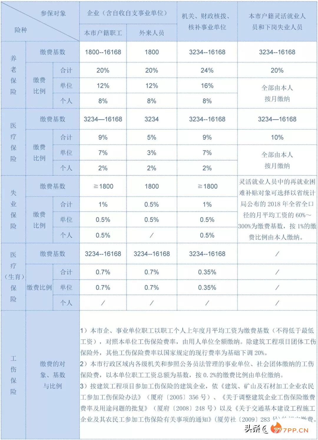 你知道你的社保每个月交多少钱吗？