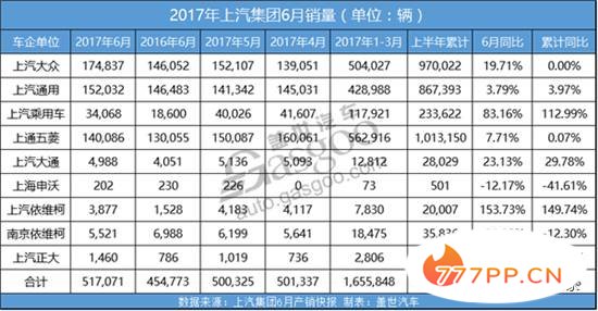 上汽集团公布6月销量数据 上汽大众销量一骑绝尘