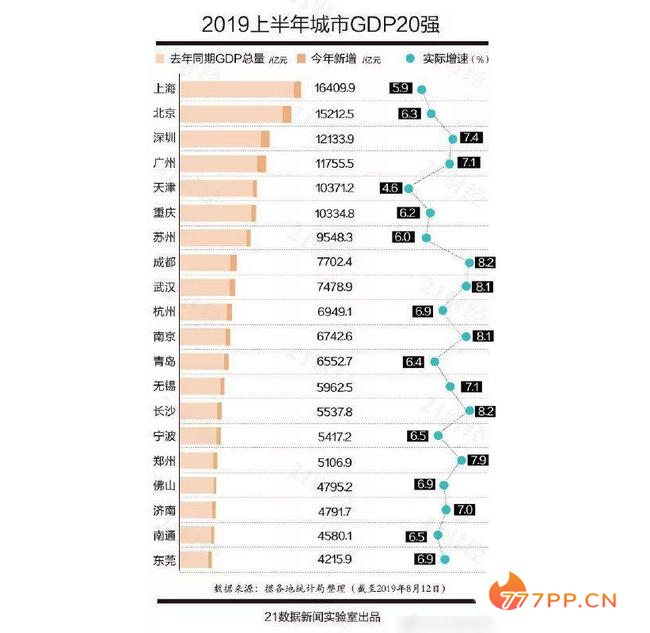 中国各地GDP排名 上海第一北京第二