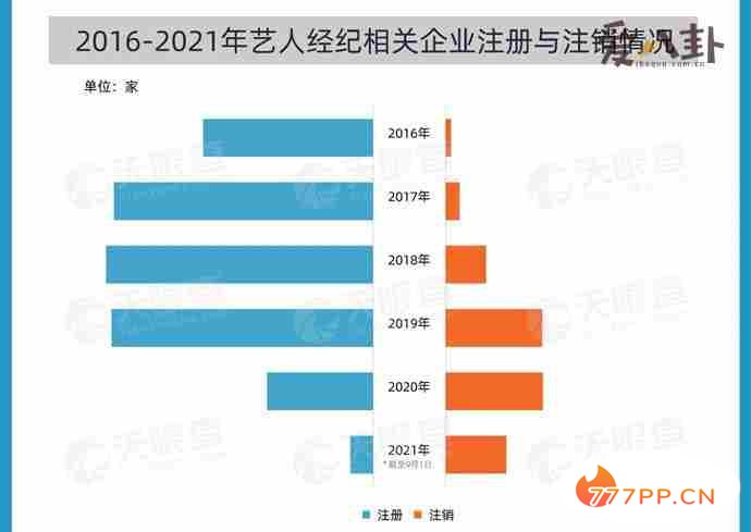 今年已注销660多家艺人经纪相关企业