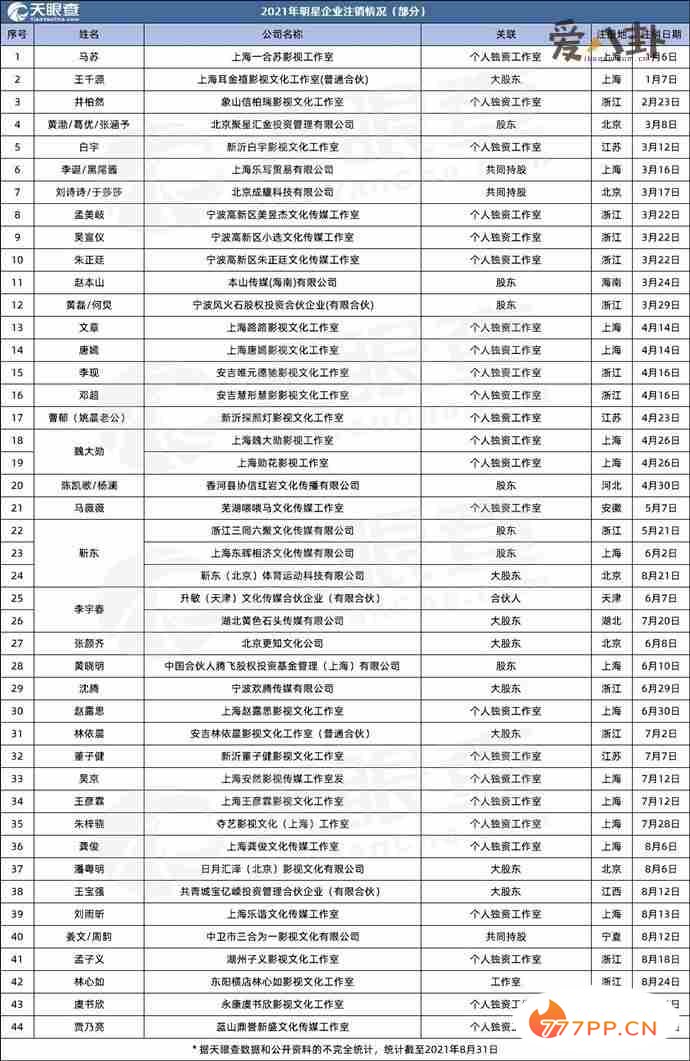 今年已注销660多家艺人经纪相关企业